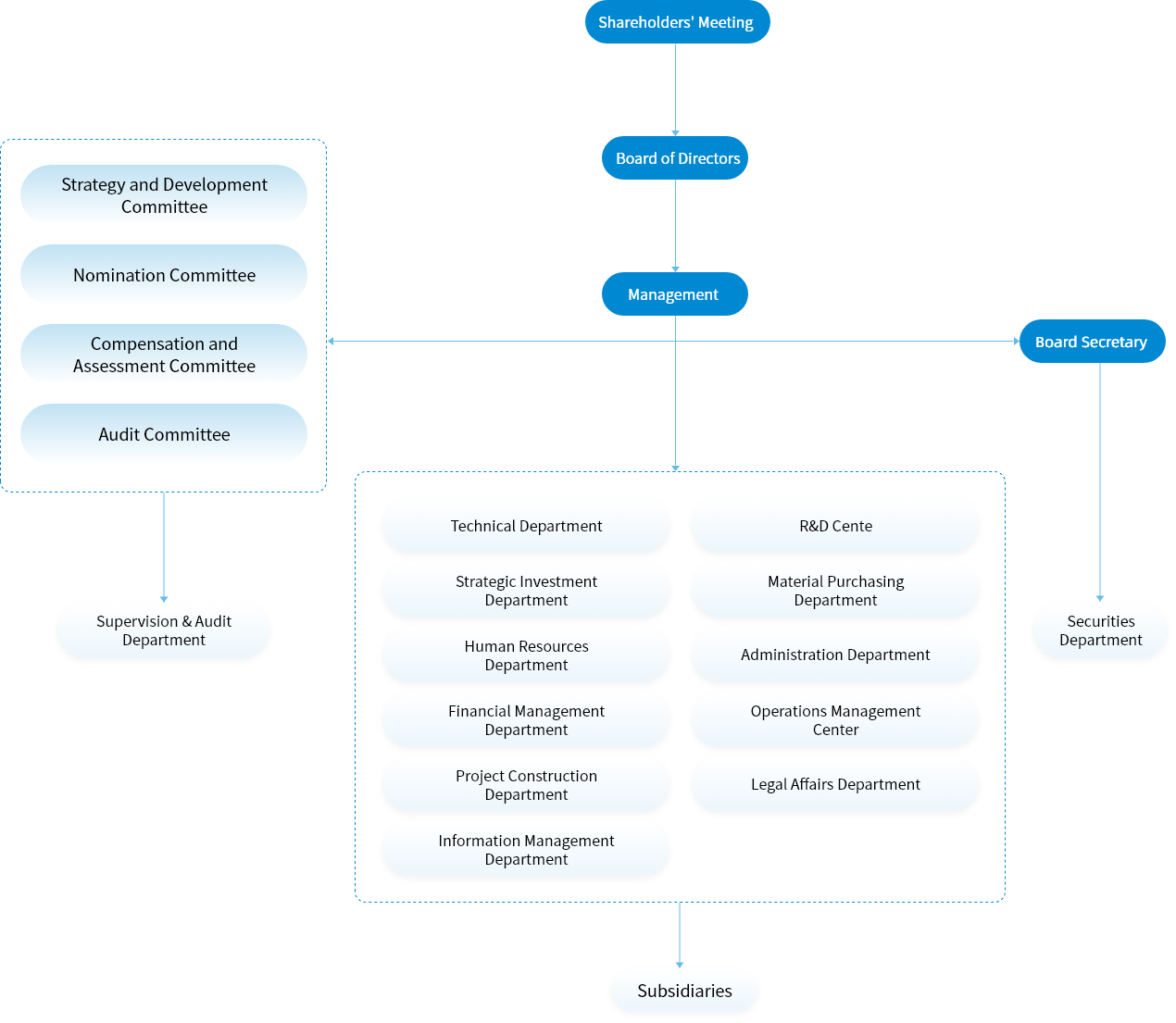 Organizational Chart